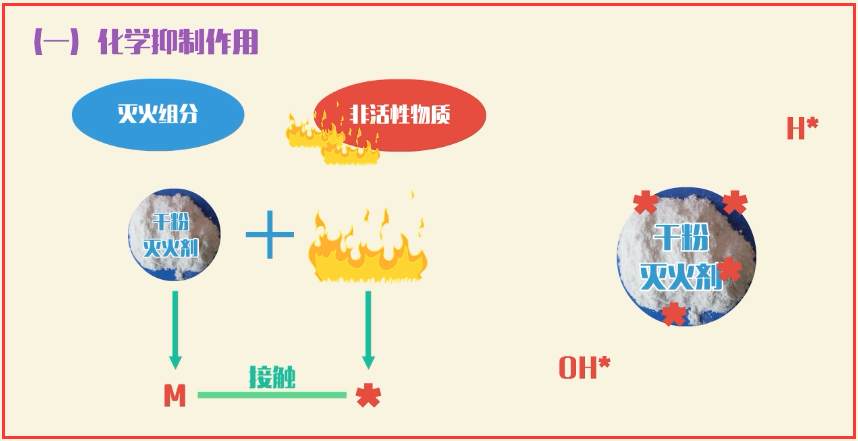 注冊(cè)消防工程師與液體分離及純凈設(shè)備銷售 滅火機(jī)理的現(xiàn)代應(yīng)用
