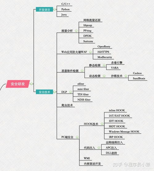 零基礎小白如何系統自學網絡安全 學習路線、工作方向與技術指南
